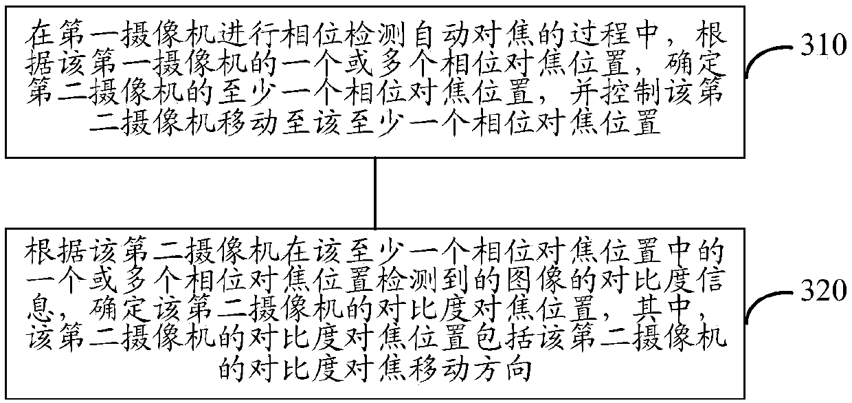 Focusing method and electronic equipment