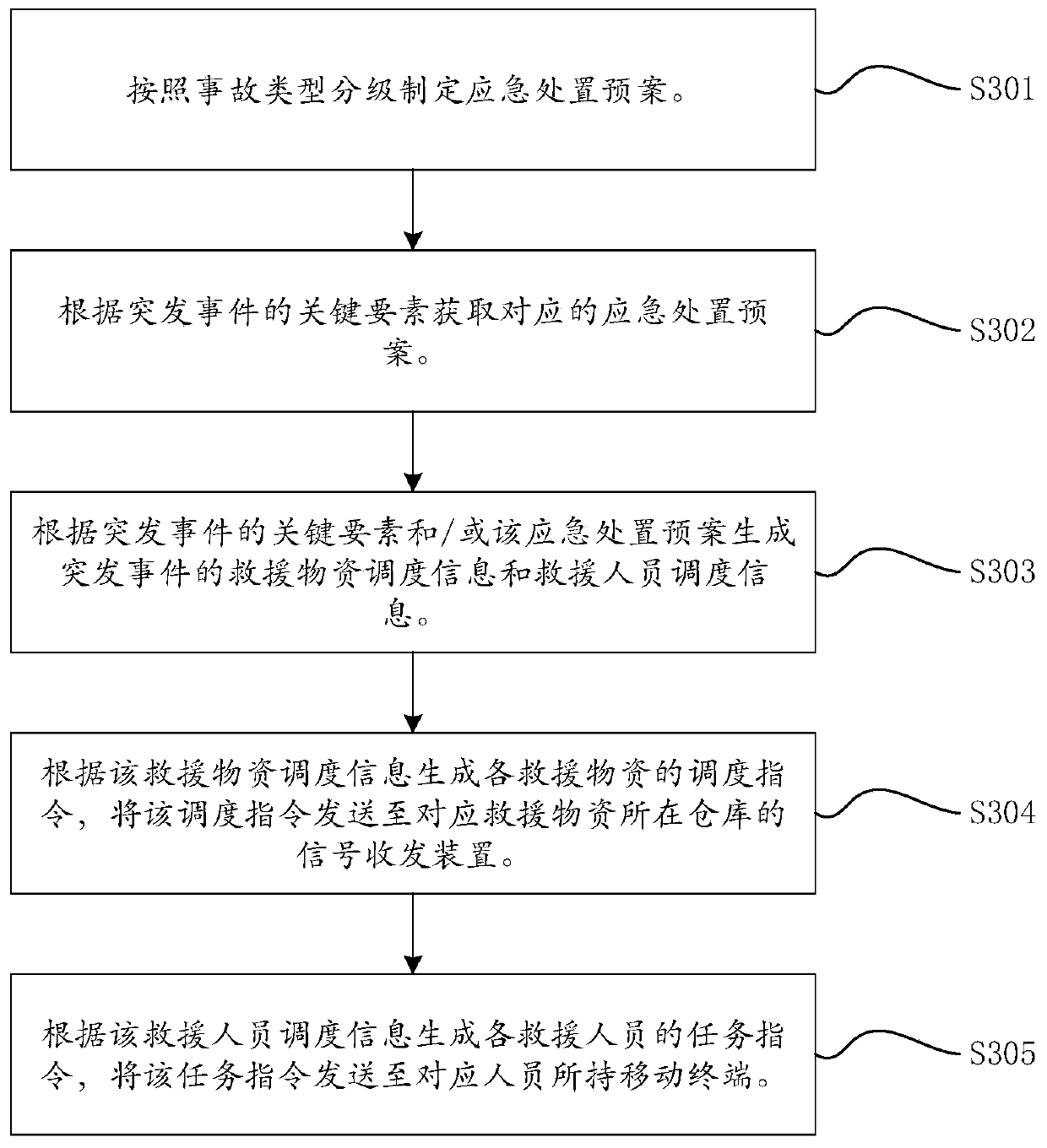 Emergency rescue command method and system