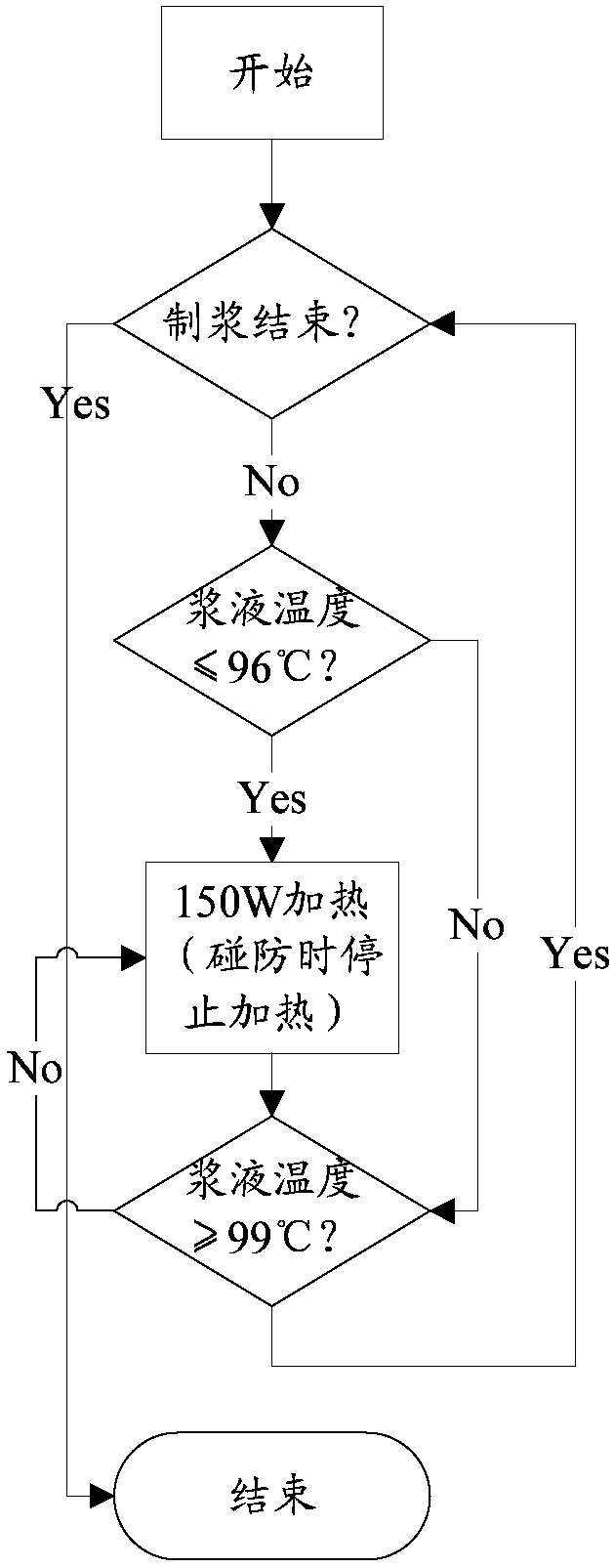 Soybean milk maker milk making control method