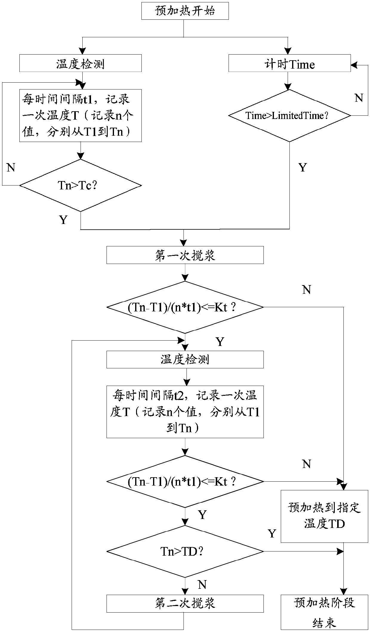 Soybean milk maker milk making control method