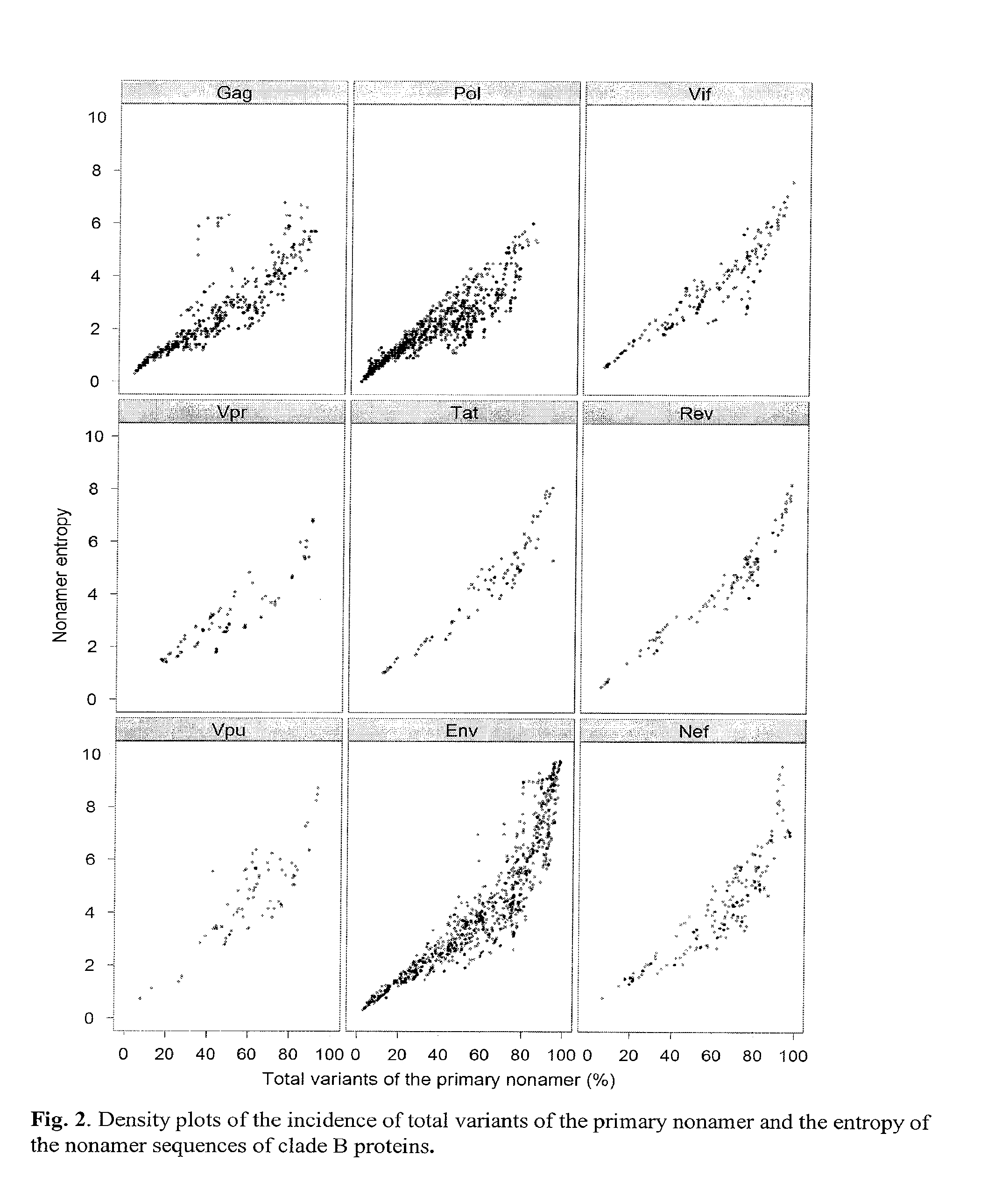 Human immunodeficiency virus (hiv-1) highly conserved and low variant sequences as targets for vaccine and diagnostic applications