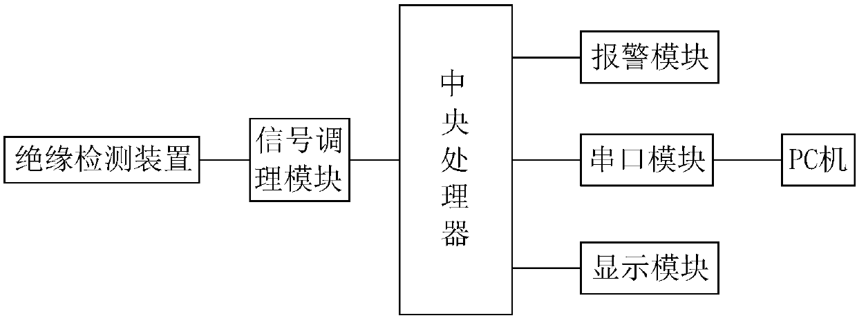 Insulation detection system for motor test