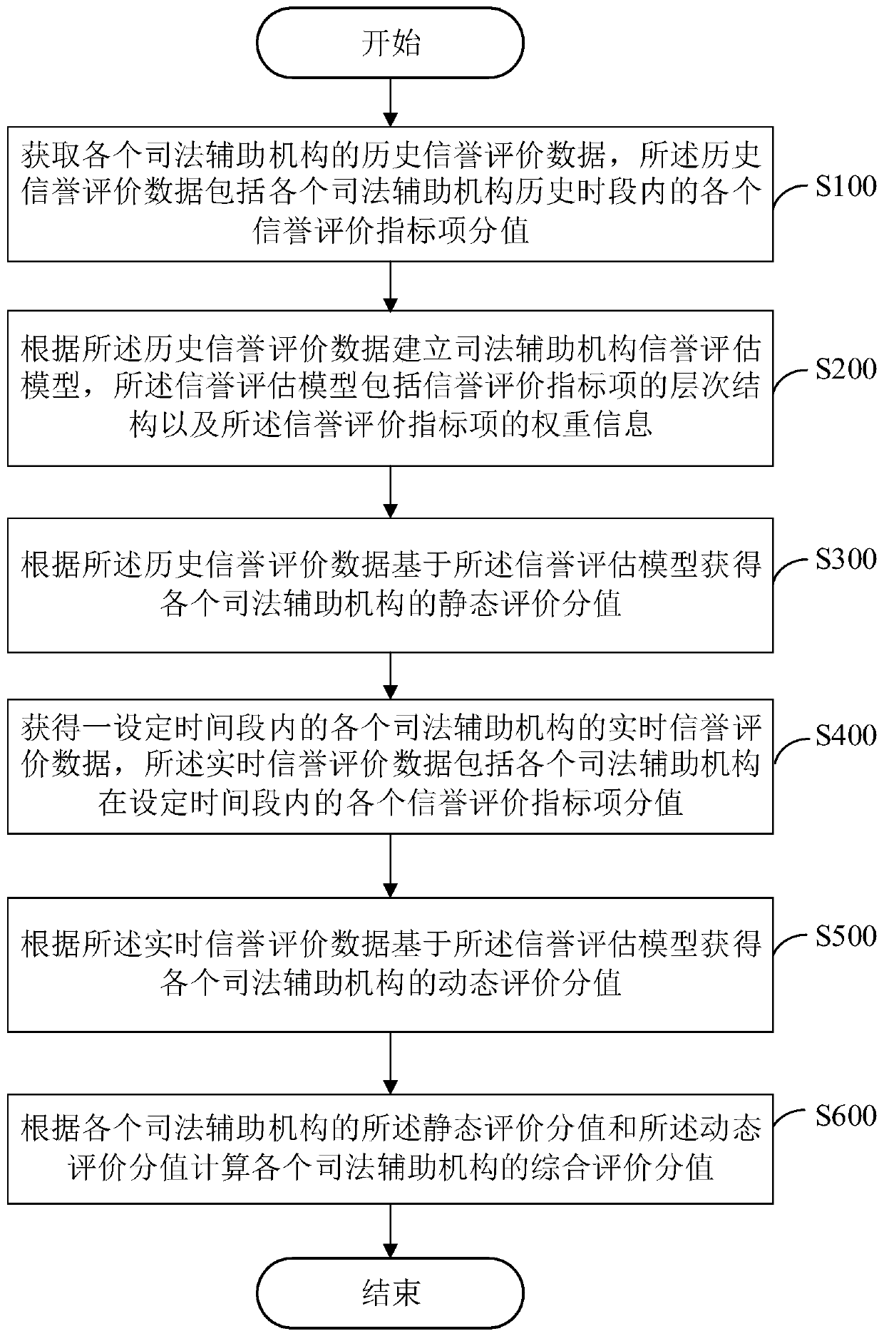 Judicial assistant reputation evaluation method, system and device and storage medium