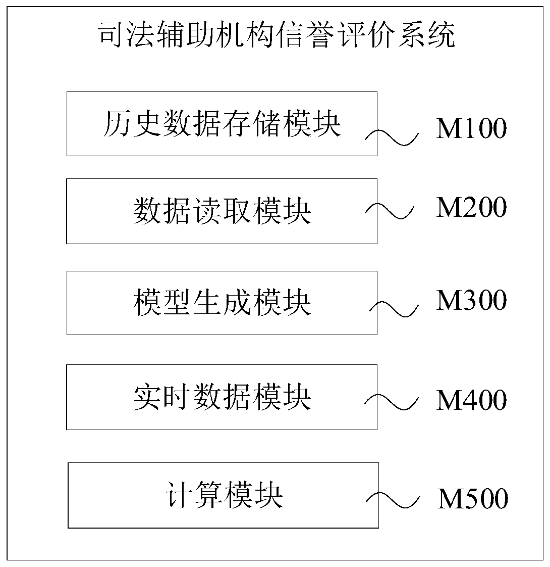 Judicial assistant reputation evaluation method, system and device and storage medium