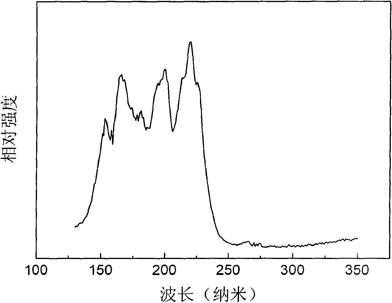 Vacuum ultraviolet induced green emitting phosphor and preparation method thereof