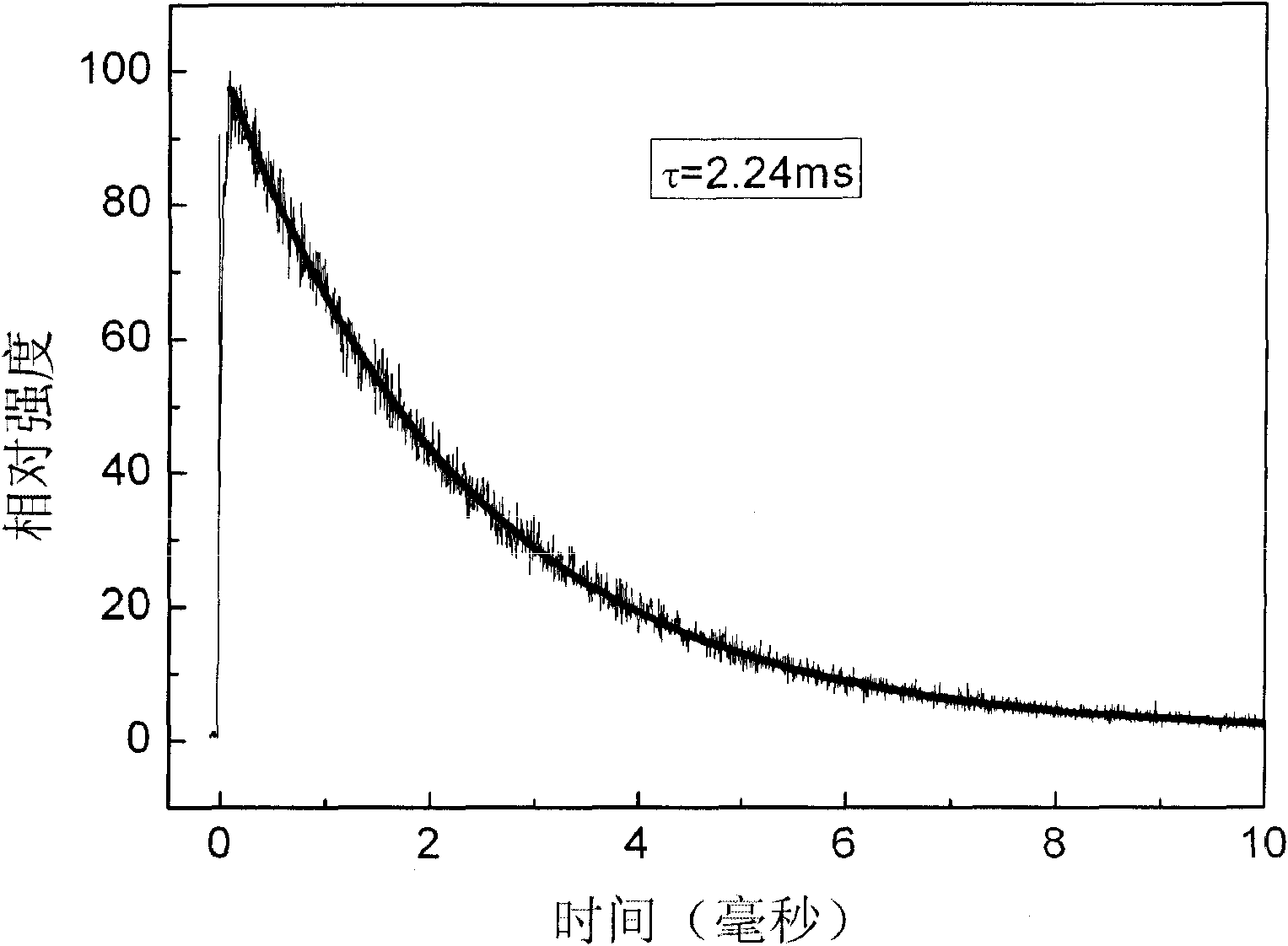 Vacuum ultraviolet induced green emitting phosphor and preparation method thereof