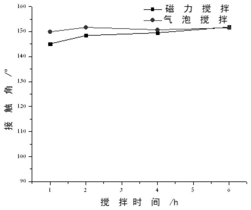 Preparation method of superhydrophobic polyester fabric and air bubble stirring device