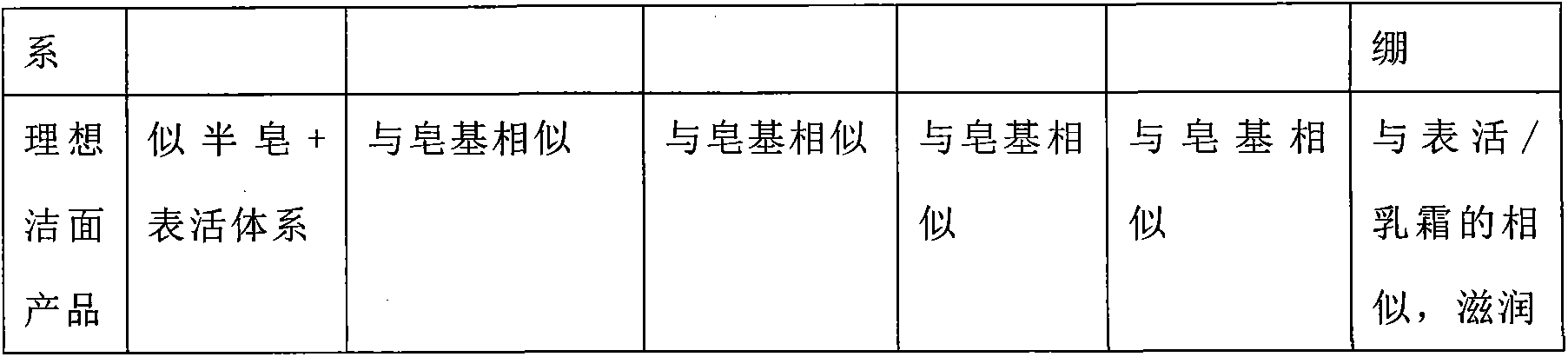 Cleanser composition with stable wire drawing effect and preparation method thereof