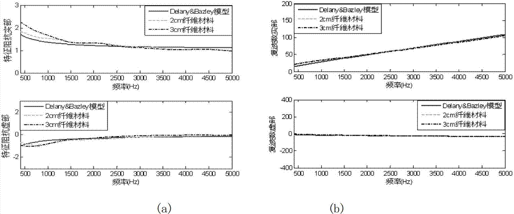 A device and method for measuring characteristic impedance and complex wave number of acoustic materials