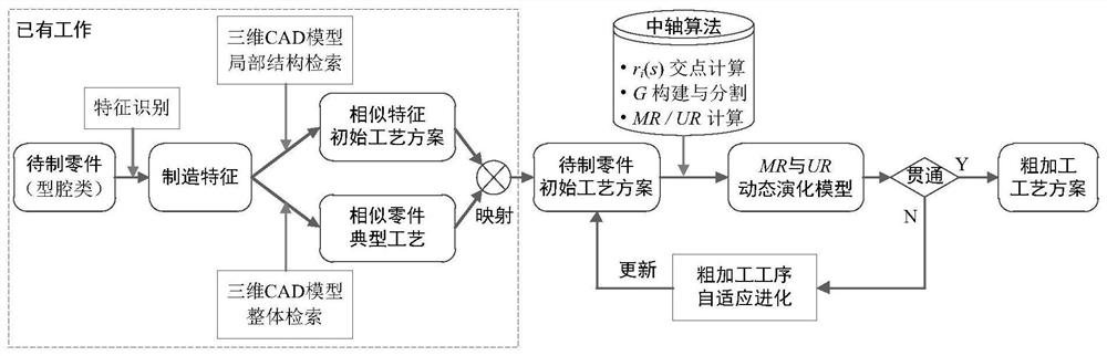 A Calculation Method for Adaptive Dynamic Evolution of Rough Machining Process