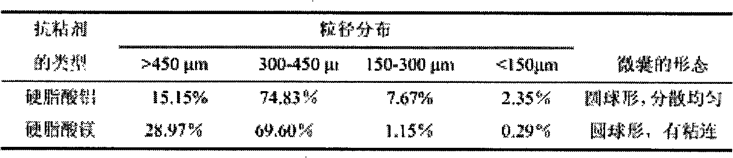 Preparation process of glutamine enteric microcapsules