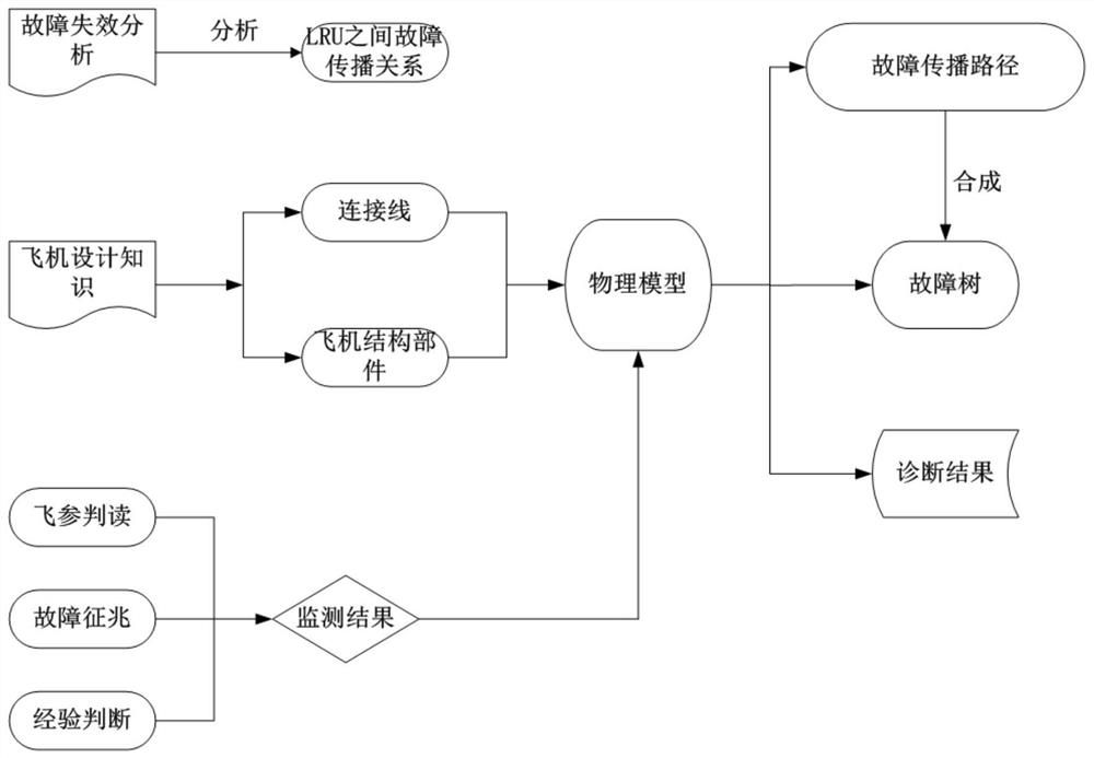 Model-based aircraft system fault positioning method