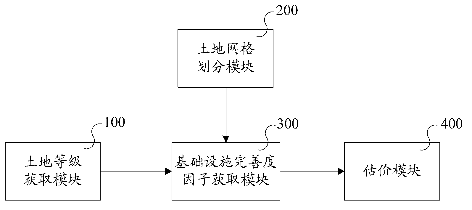 Land batch evaluation apparatus and method based on infrastructure perfectness