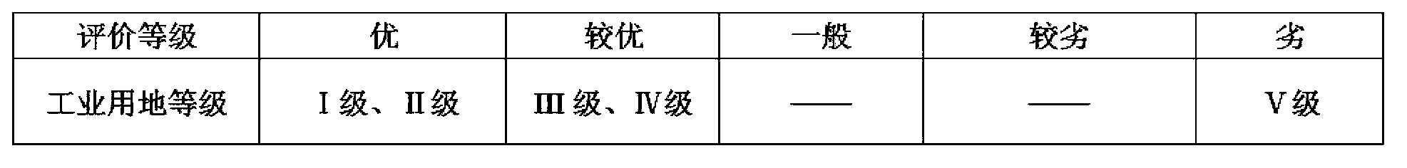 Land batch evaluation apparatus and method based on infrastructure perfectness