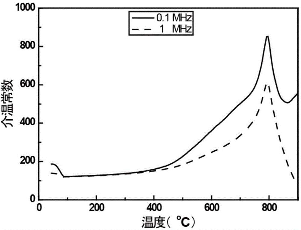 Bismuth layer-structured piezoelectric ceramic material and preparation method thereof