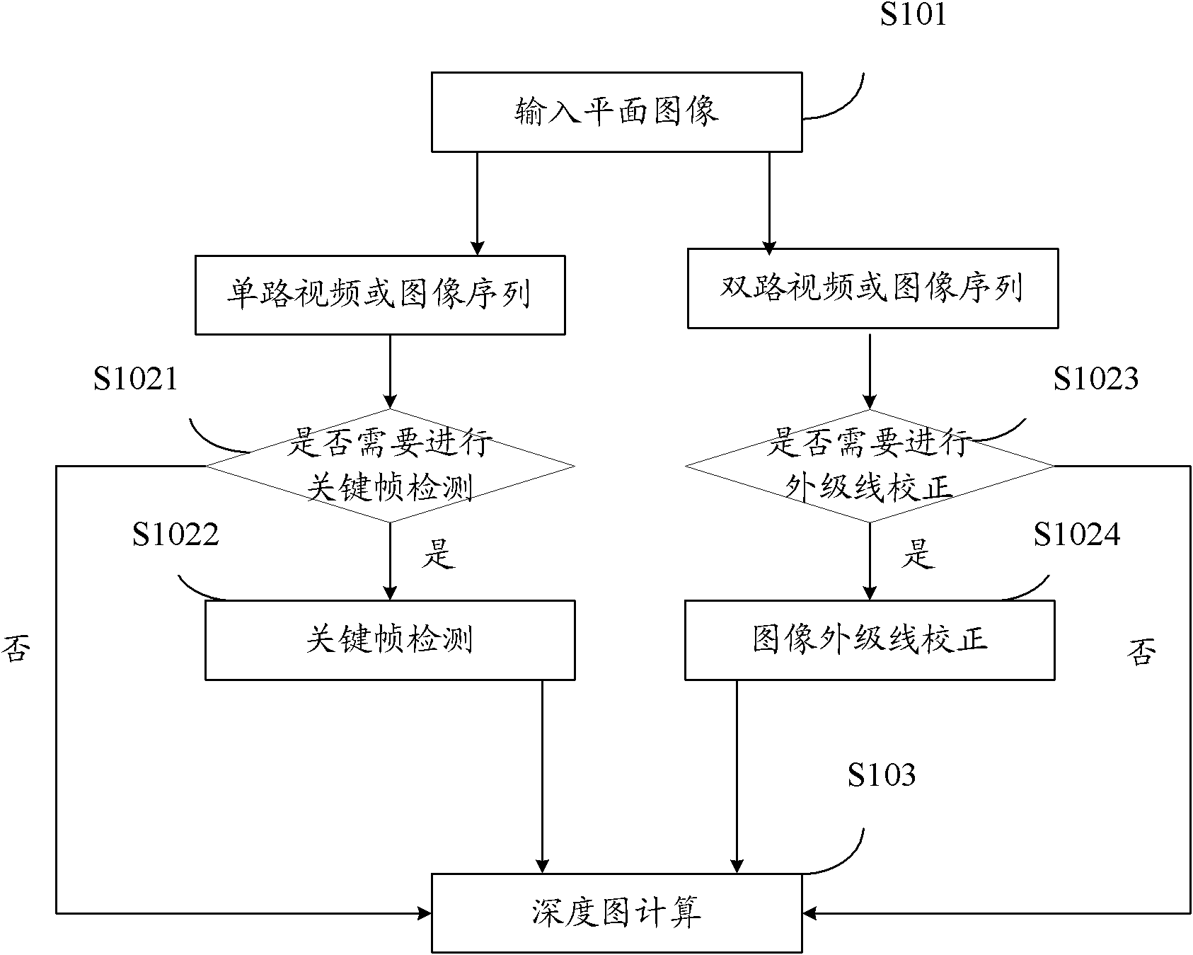 Depth map calculating method and device