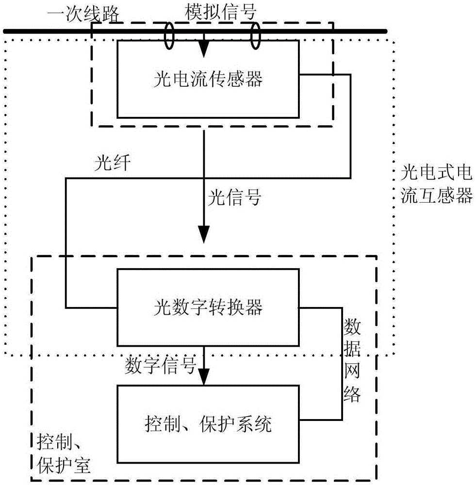 Verification device for photoelectric current transformer and method thereof