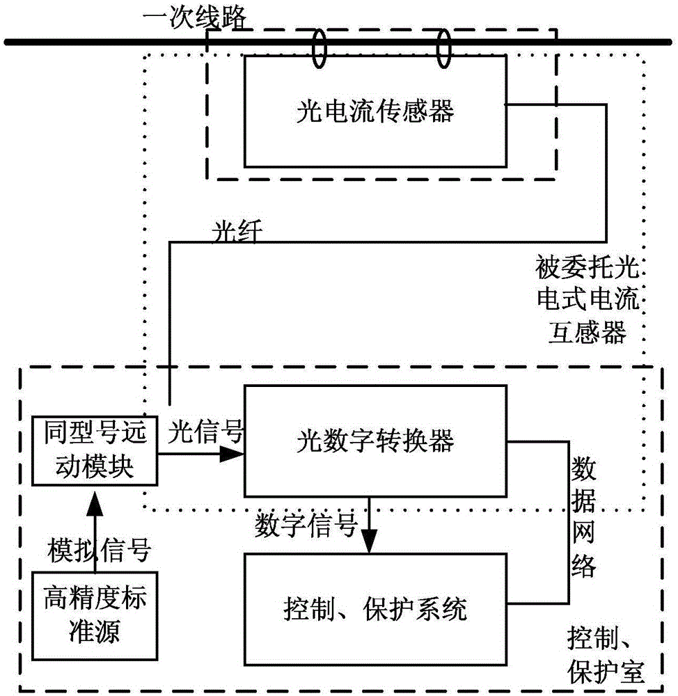 Verification device for photoelectric current transformer and method thereof