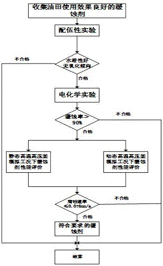 Process suitable for rapidly screening corrosion inhibitor of carbon dioxide flooding oil production well