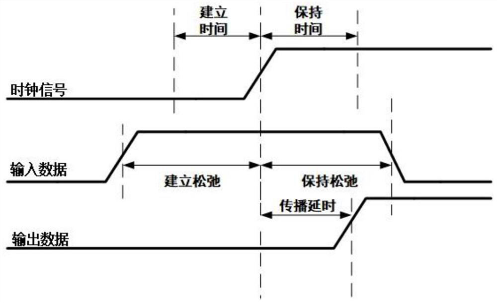 Circuit time sequence optimization method based on register flexible time sequence library