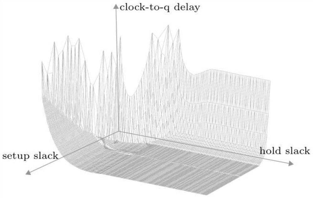 Circuit time sequence optimization method based on register flexible time sequence library