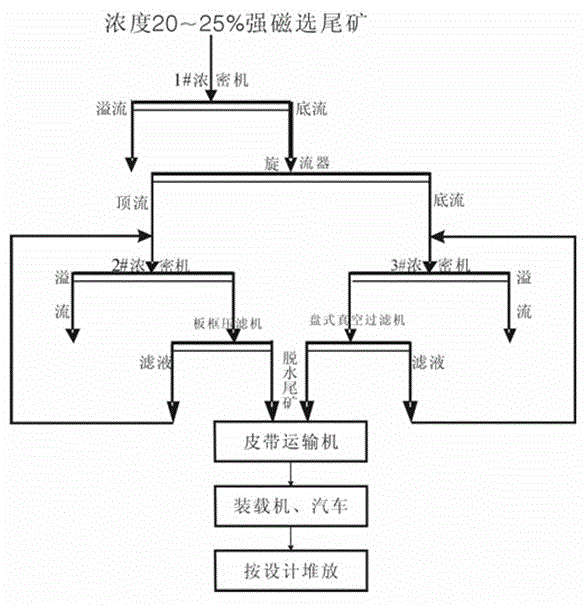 Method for treating high-mud-content fine-graded iron tailings