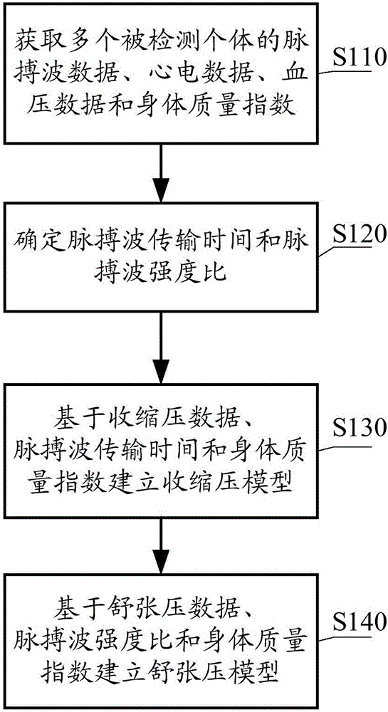 Method and device for establishing blood pressure model as well as method and device for determining blood pressure