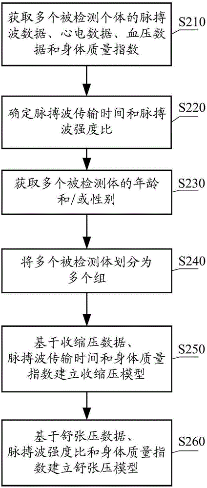 Method and device for establishing blood pressure model as well as method and device for determining blood pressure