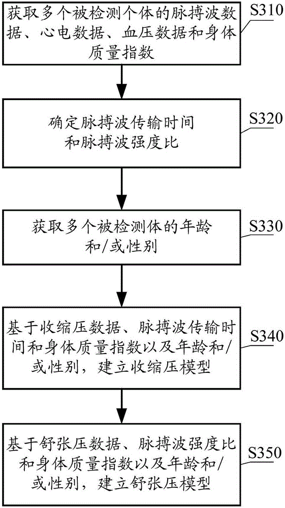 Method and device for establishing blood pressure model as well as method and device for determining blood pressure