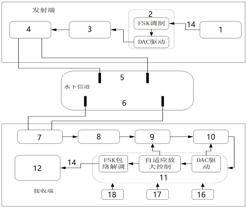 Underwater middle and long distance electric field communication system based on FSK modulation and demodulation