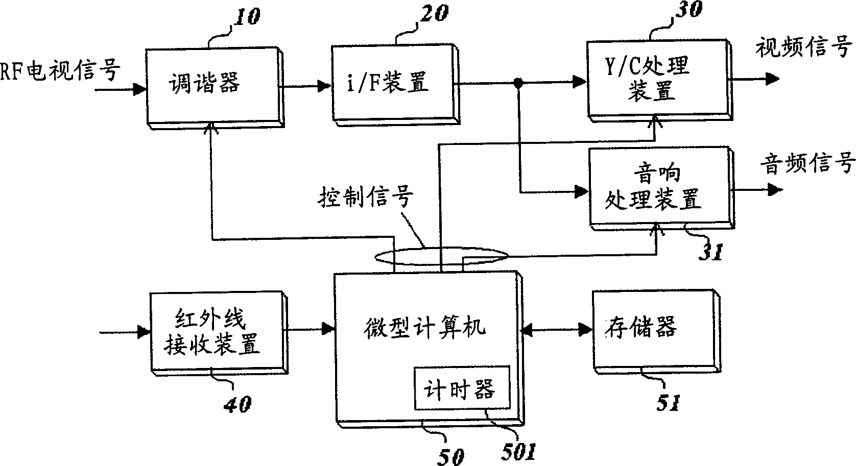 Method and equipment for switching option channels of projector according to sequence of degree of users' options