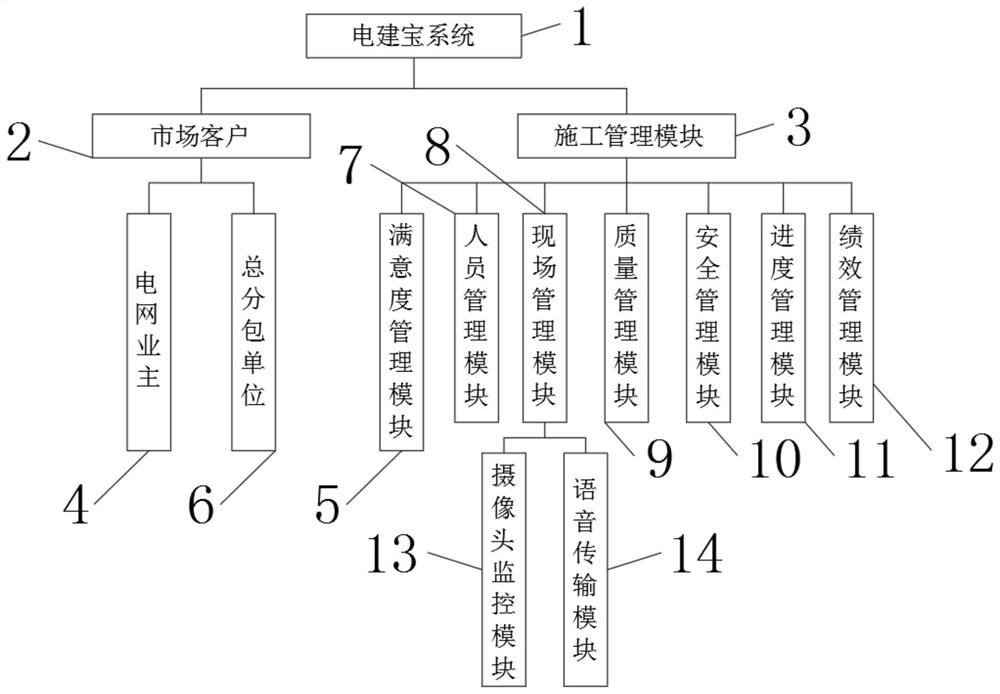 Power construction site-based management and control method and system