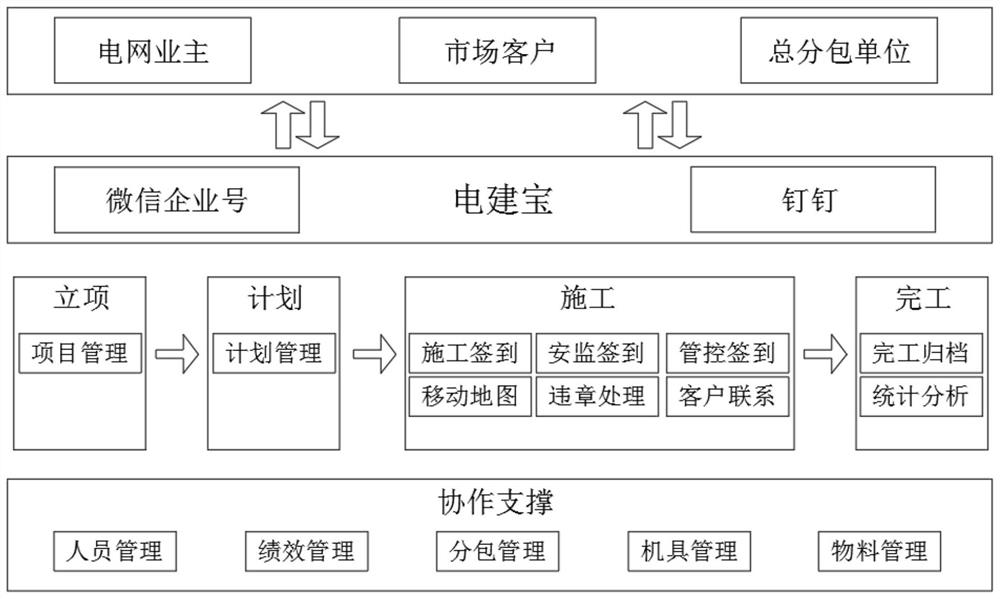 Power construction site-based management and control method and system