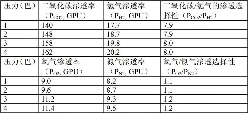 Gas separation membrane for dme production process