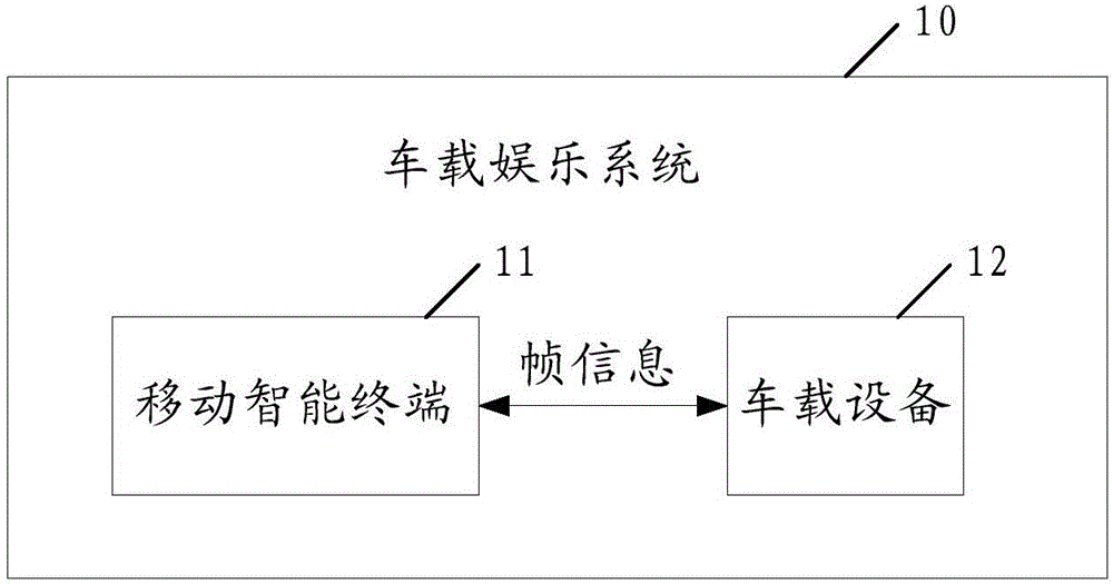 On-vehicle amusement system