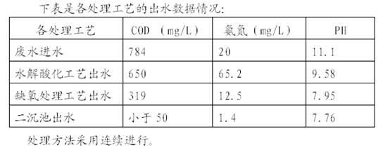 Method for treating industrial wastewater containing hexamethylenediamine