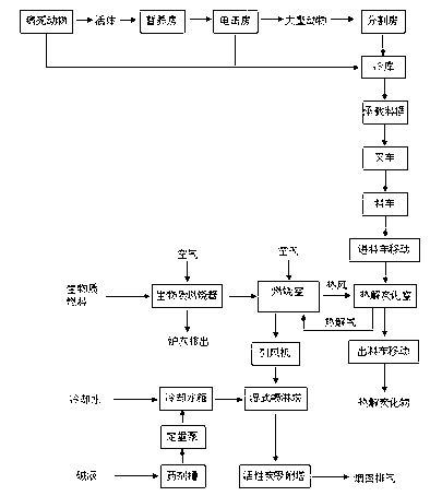 Carbonization treatment process and device thereof of animals died of illness