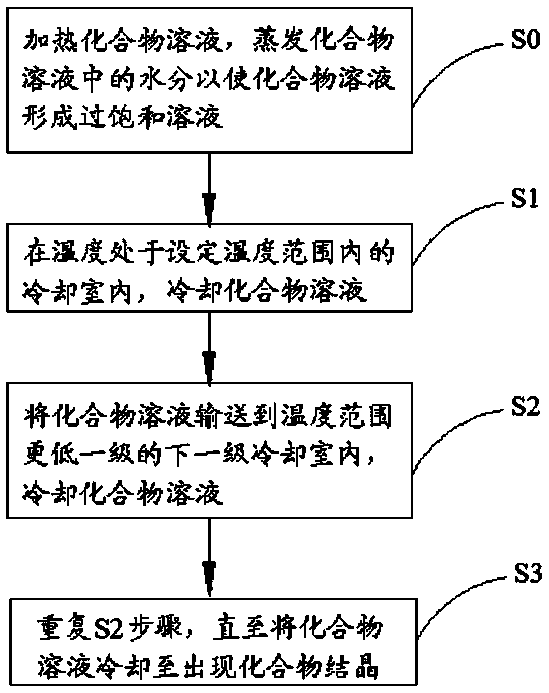 Compound crystallization device, compound preparation system and compound crystallization process