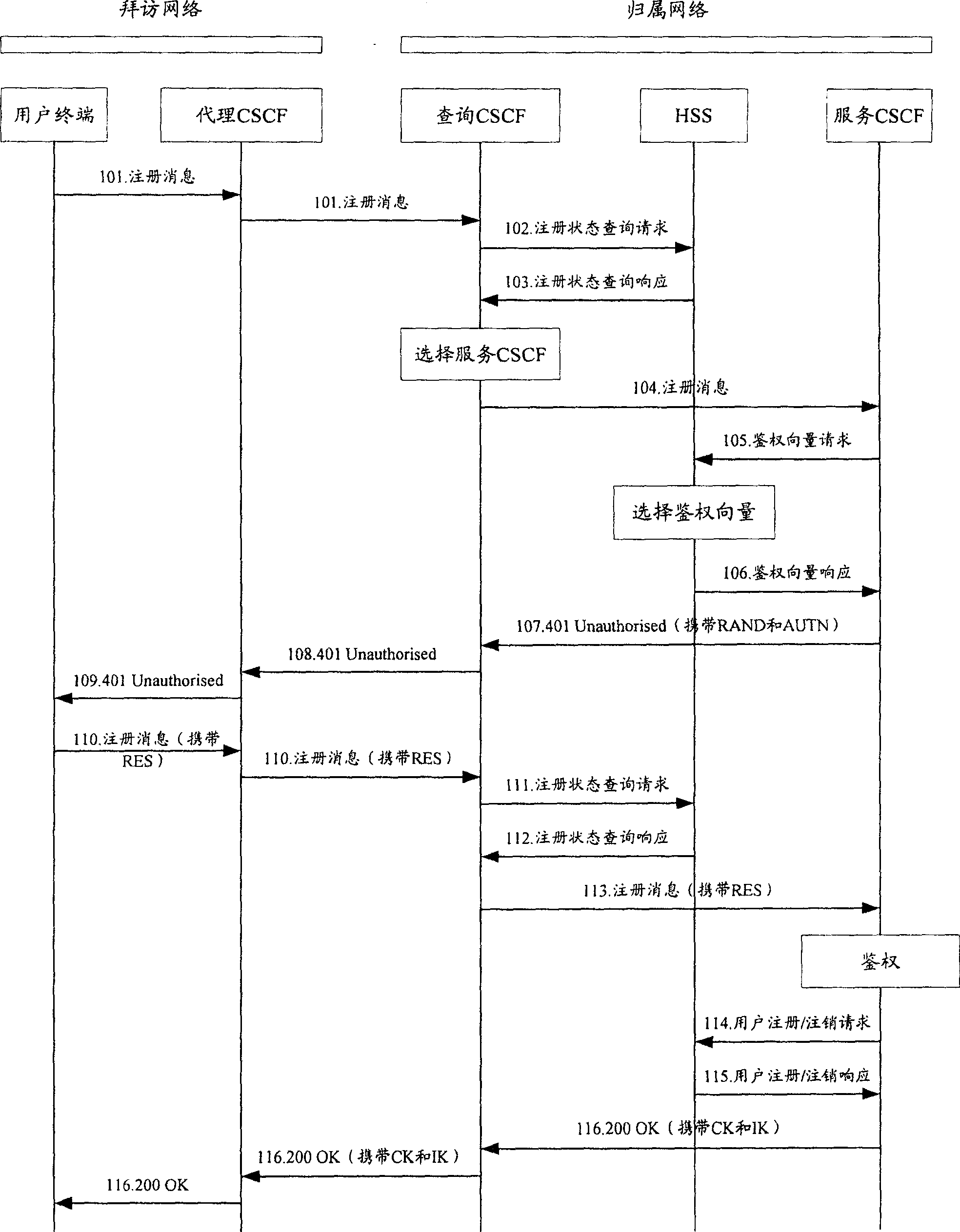 User registration/cancel service CSCF name consistency checking method