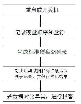 Hard disk sequence marshalling method based on real-time JBOD monitoring mode