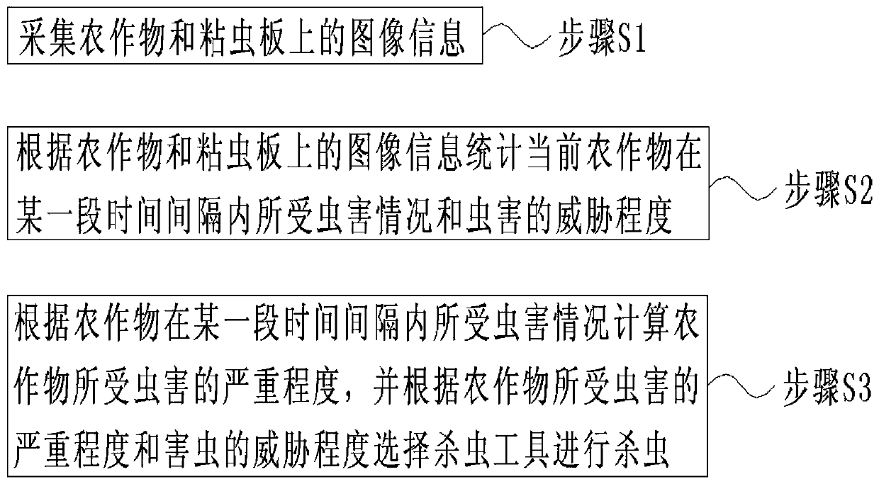 Intelligent agricultural monitoring and management system and method based on ecological environmental protection