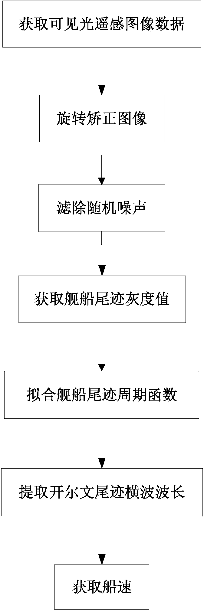 Ship speed detection method based on visible light remote-sensing images