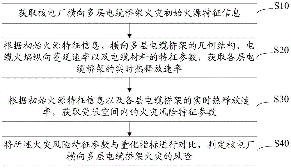 Fire analysis method and system for horizontal multi-layer cable bridges of nuclear power plant