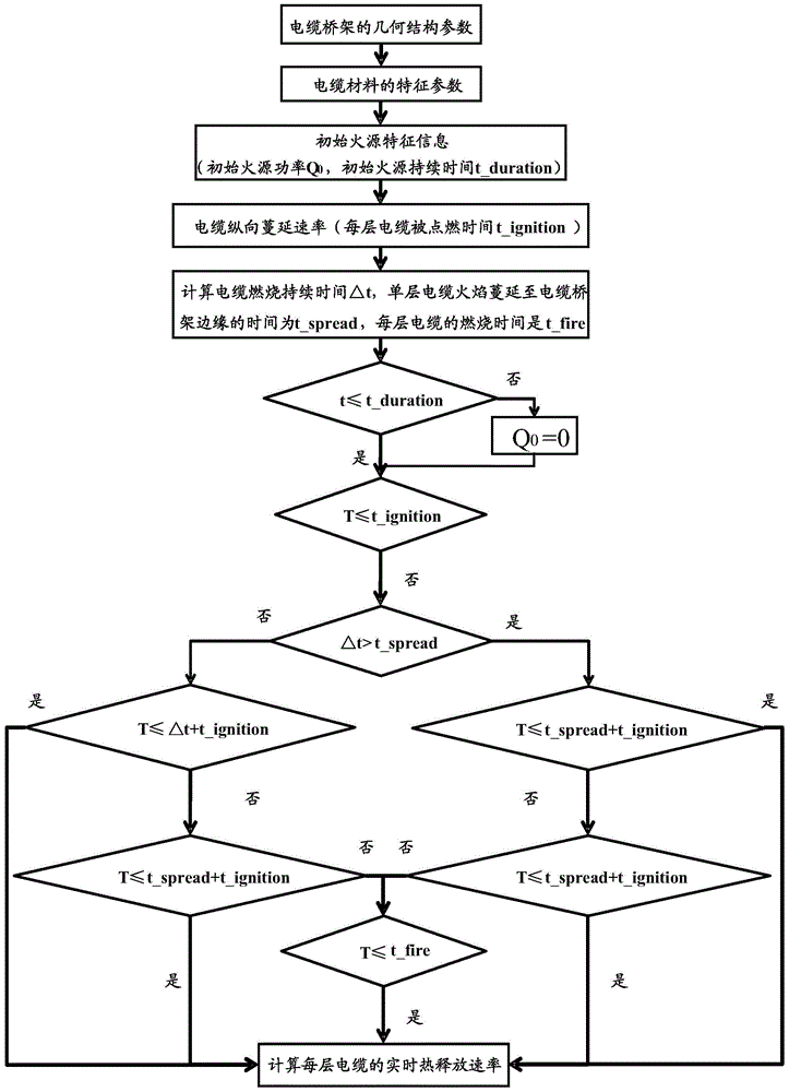 Fire analysis method and system for horizontal multi-layer cable bridges of nuclear power plant