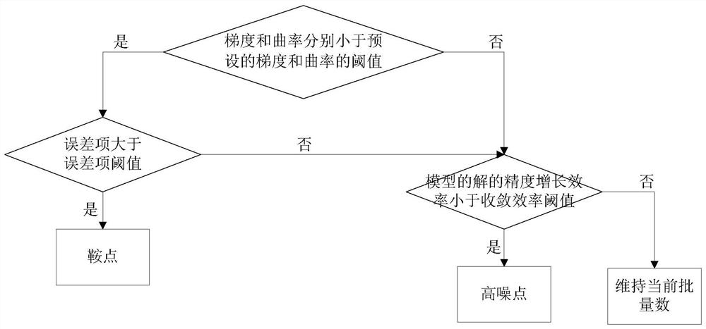 Convergence method and device for a high-dimensional deep learning model