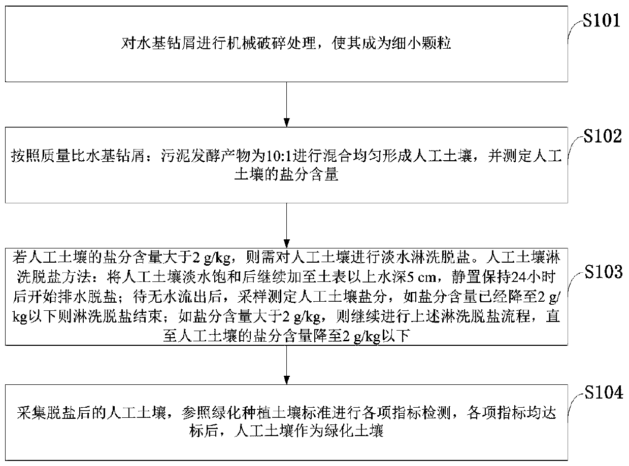 Method for preparing artificial soil with shale gas water-based drilling cuttings and sludge fermentation products