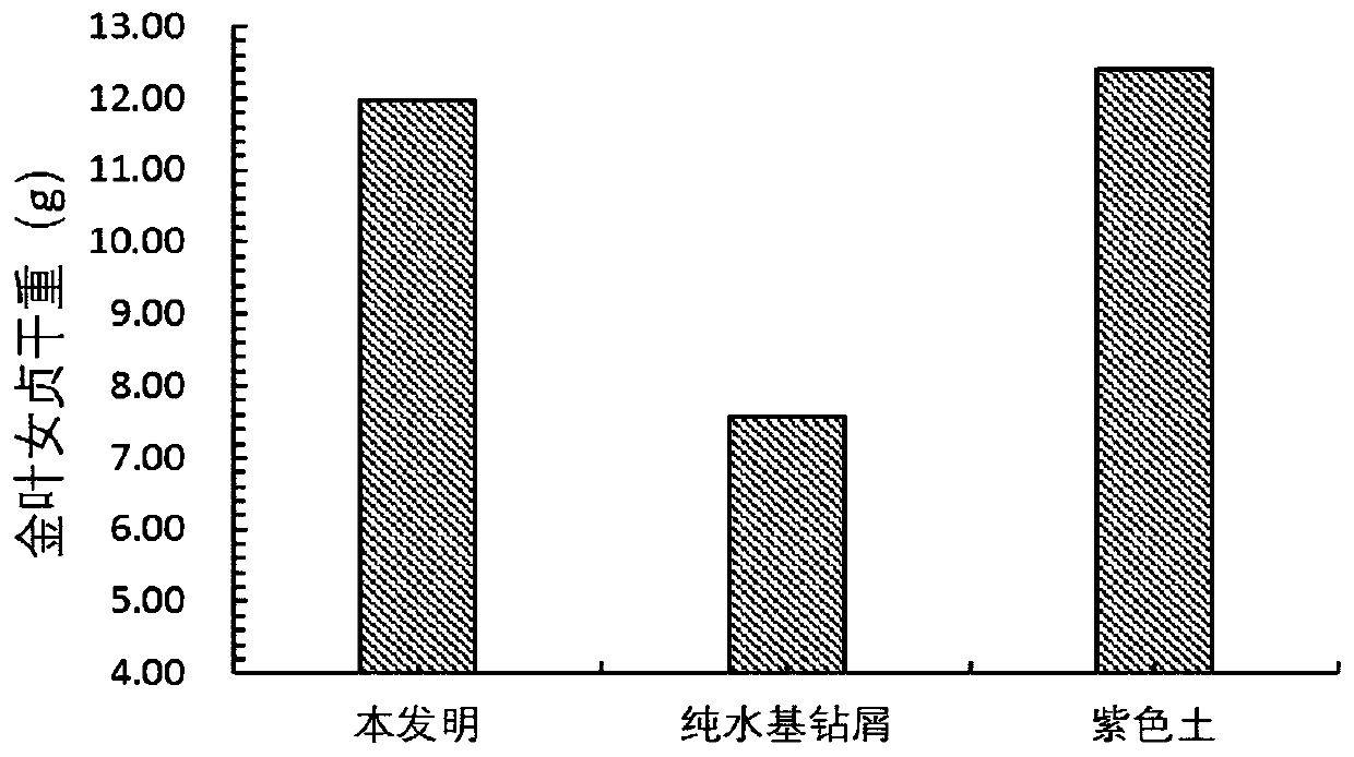 Method for preparing artificial soil with shale gas water-based drilling cuttings and sludge fermentation products