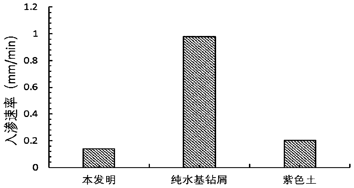 Method for preparing artificial soil with shale gas water-based drilling cuttings and sludge fermentation products