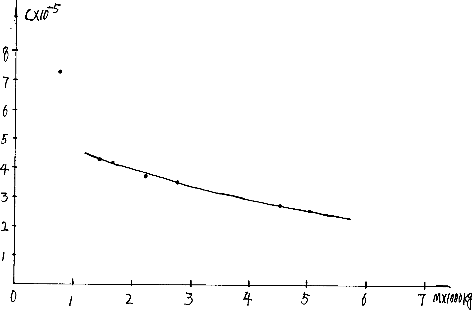 Statistical method of system resistance based on road test and bench test about car in free running at neutral position