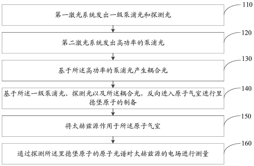 Terahertz electric field measurement method, system and device